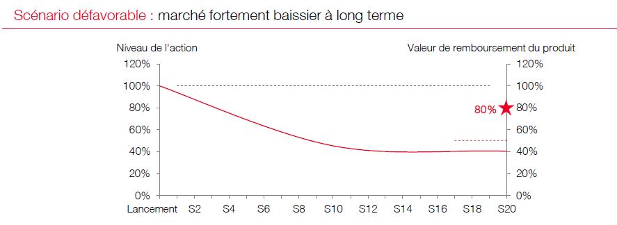 scenario defavorable athena societe generale janvier 2019