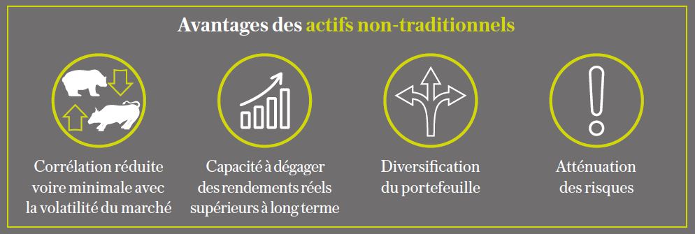 avantages des actifs non traditionnels Lombard assurance international