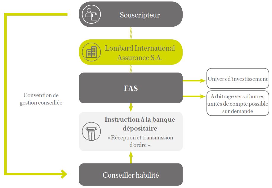 fonctionnement FAS lombard international assurance