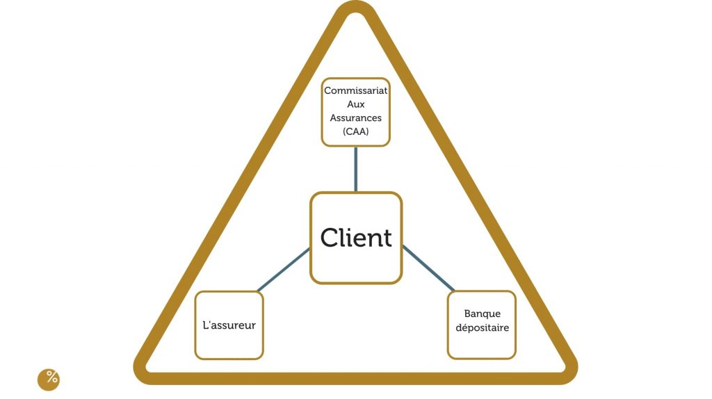 triangle securite assurance vie luxembourg compagnie assurance banque depositaire CAA 2019