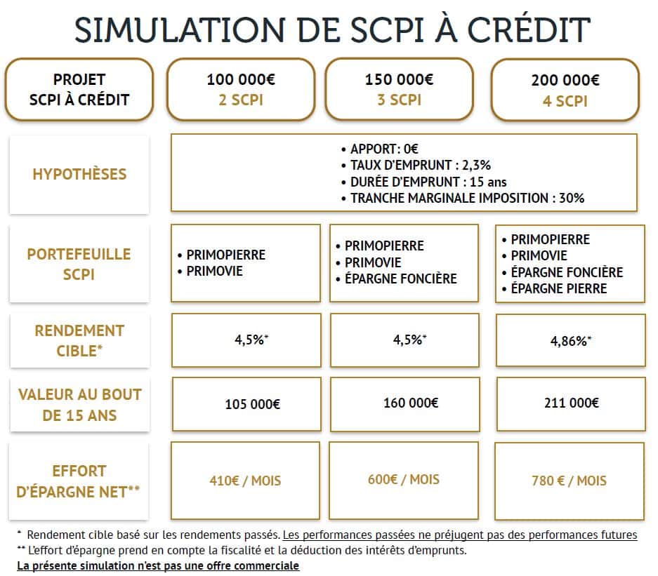 simulation-scpi-a-credit-bienprevoir.fr 2019