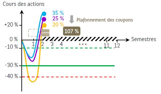 scenario de mise en evidence du plafonnement des coupons phoenix luxe juin 2019