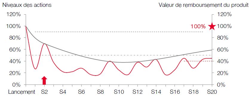 scenario median phoenix distribution avril 2019