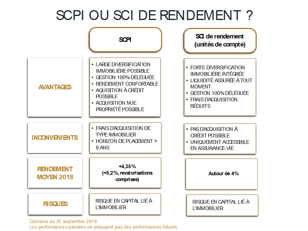scpi ou sci de rendement