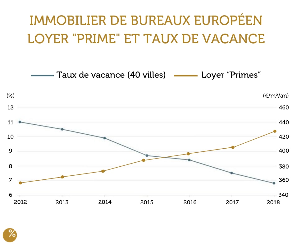 immobilier de bureau europeen graphique