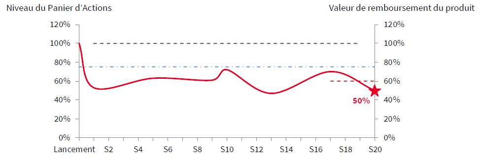 scenario defavorable phoenix plus pétrolier decembre 2019