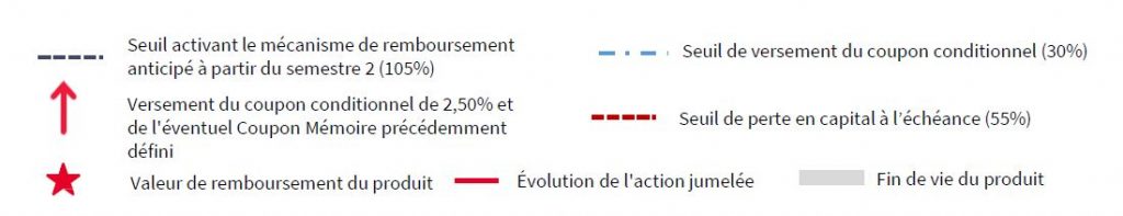 legende scenario phoenix action Unibail Rodamco Westfield Décembre 2019