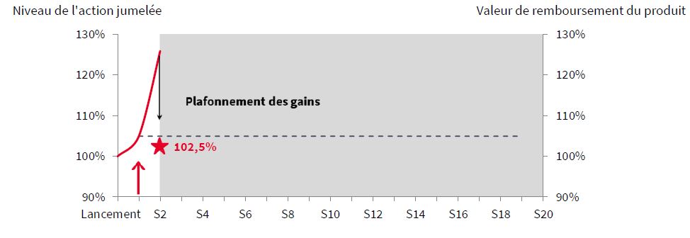scenario favorable Phoenix Action Unibail Rodamco Westfield Décembre 2019