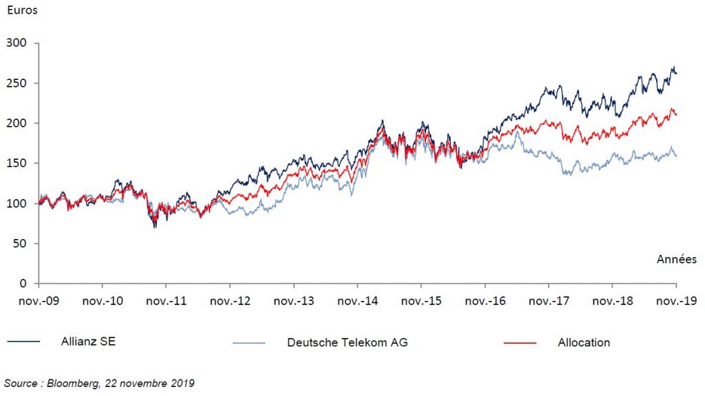 analyse des sous jacents phoenix plus allianz deutsche telekom