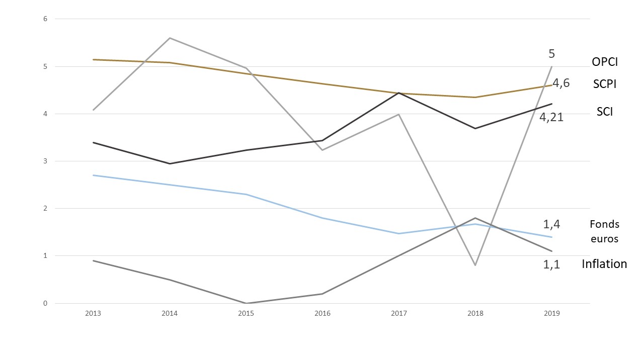 scpi opci sci fonds euros inflation