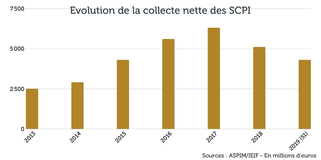 collecte scpi 2019