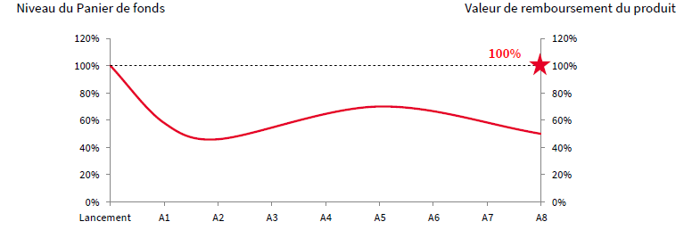 scenario defavorable participation opcvm fevrier 2020