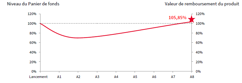 scenario median participation opcvm fevrier 2020