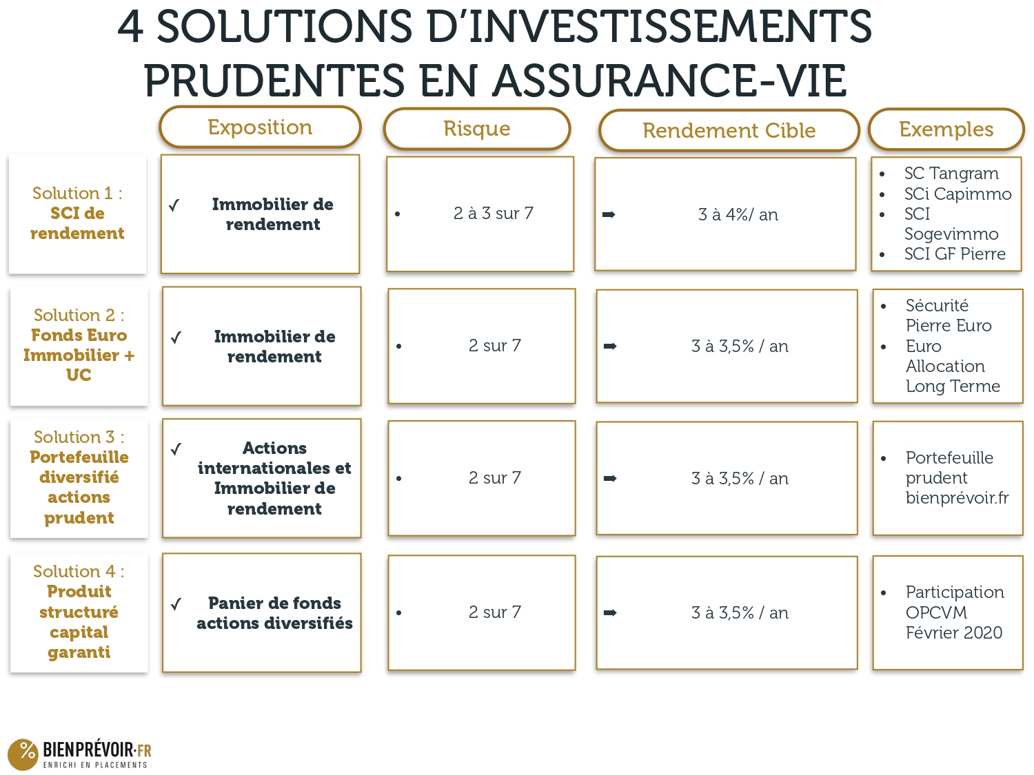 4 solutions sécuritaires post-Covid19 pour les épargnants