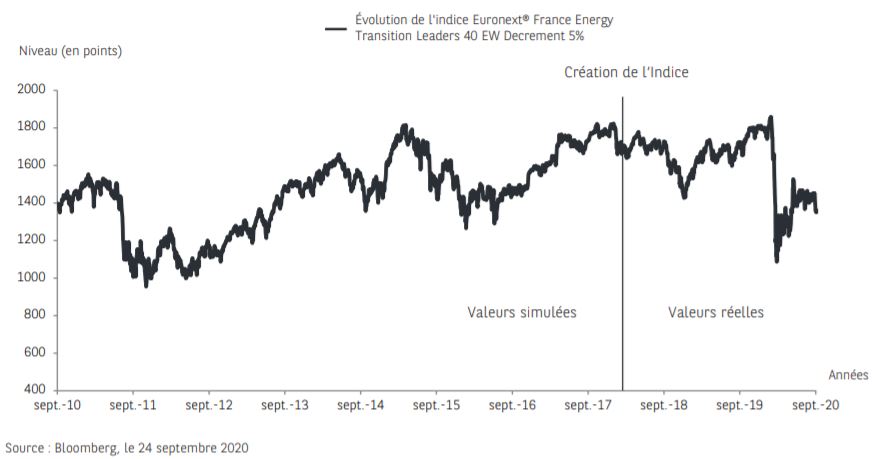 Évolution de l'indice Euronext® France Energy Transition Leaders 40 EW Decrement 5%