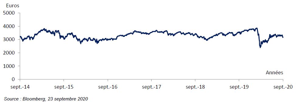 performances eurostoxx 50