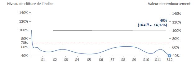 scenario defavorable nex'autocall europe novembre 2020
