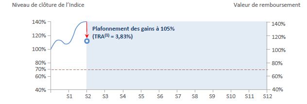 scenario favorable nex'autocall europe novembre 2020