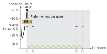 scenario favorable nex'autocall impact decembre 2020
