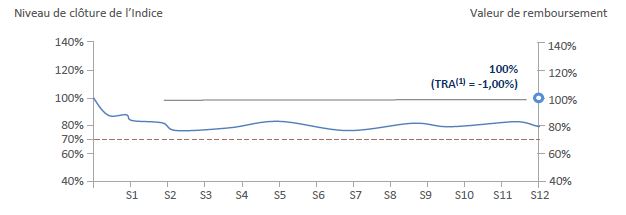 scenario median nex'autocall europe novembre 2020