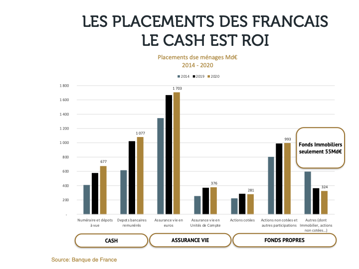 meilleurs placements 2021 situation epargne menage francais