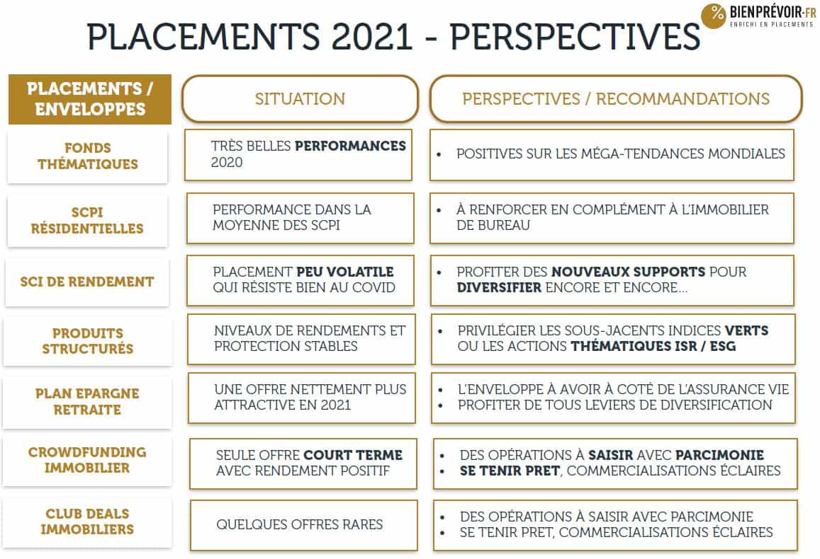 placements 2021 perspectives