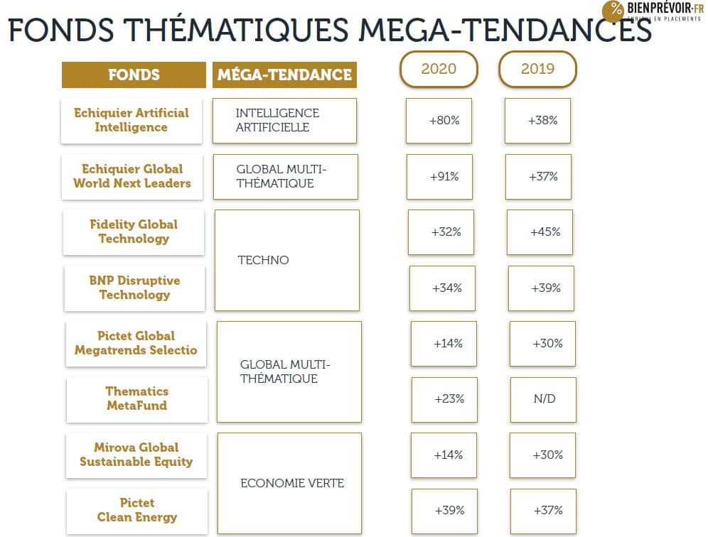 fonds thematiques megatendances