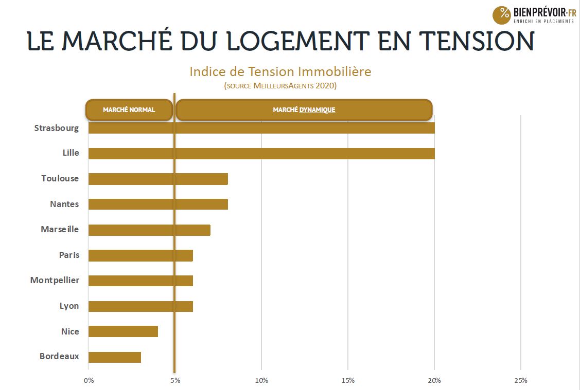 indice de tension immobiliere