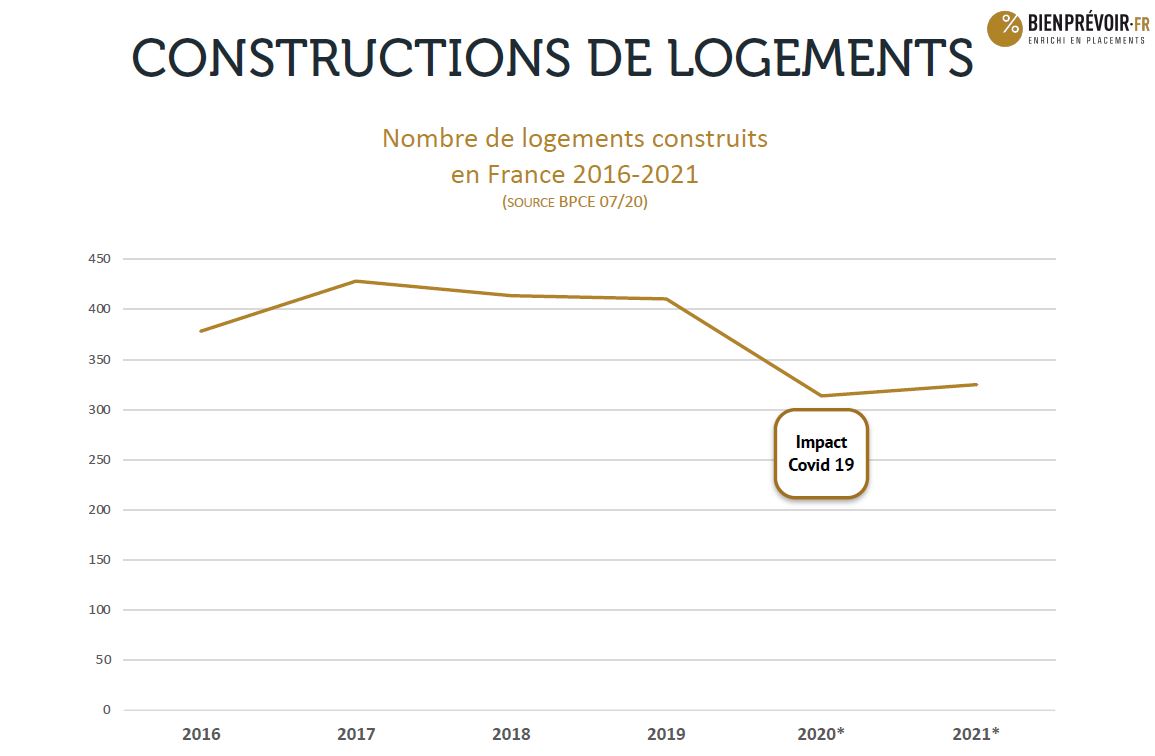 nombre de logement construit en france 2016 2020