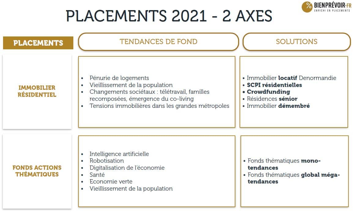 placements 2021 2 axes