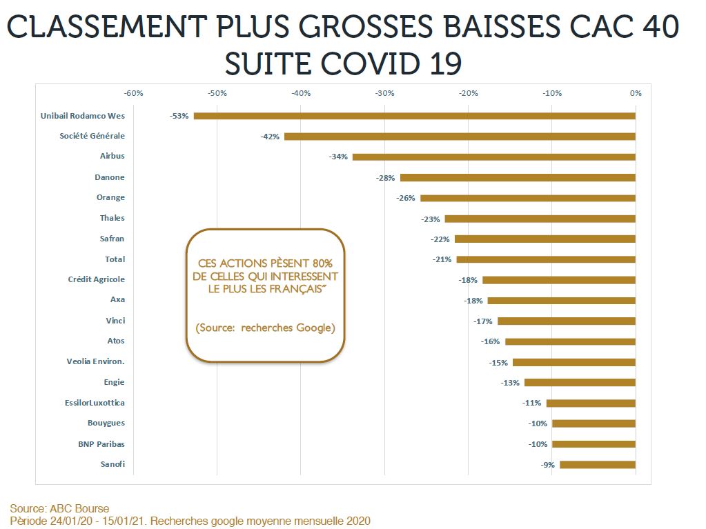 classement plus grosse baisse cac40 covid
