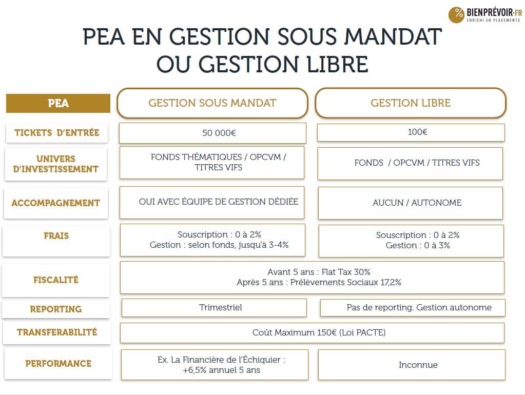 comparatif pea en gestion sous mandat ou gestion libre