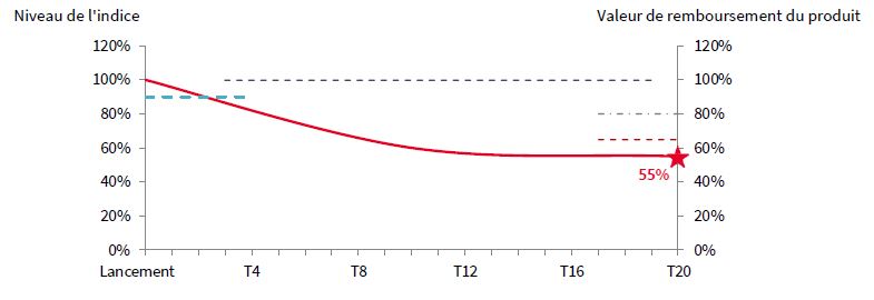 scenario defavorable nex'autocall express oxygene banques mars 2021