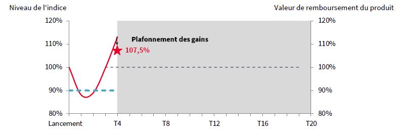 scenario favorable nex'autocall express oxygene banques mars 2021