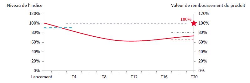 scenario median nex'autocall express oxygene banques mars 2021