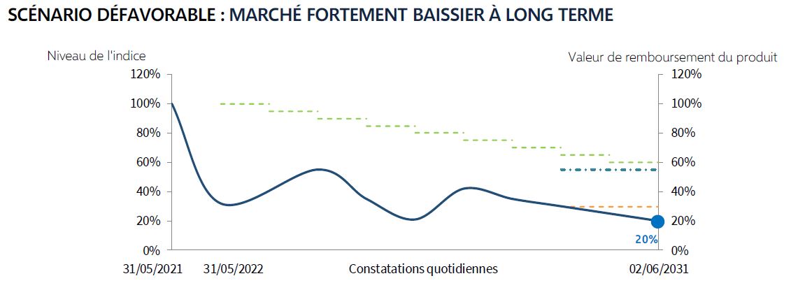 scenario defavorable frequence energie mai 2021