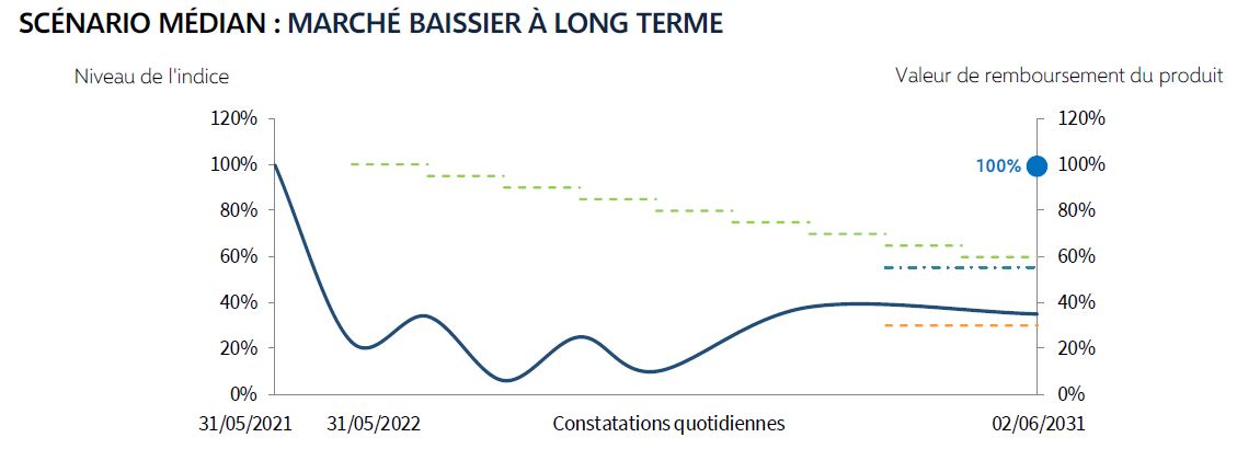 scenario median frequence energie mai 2021