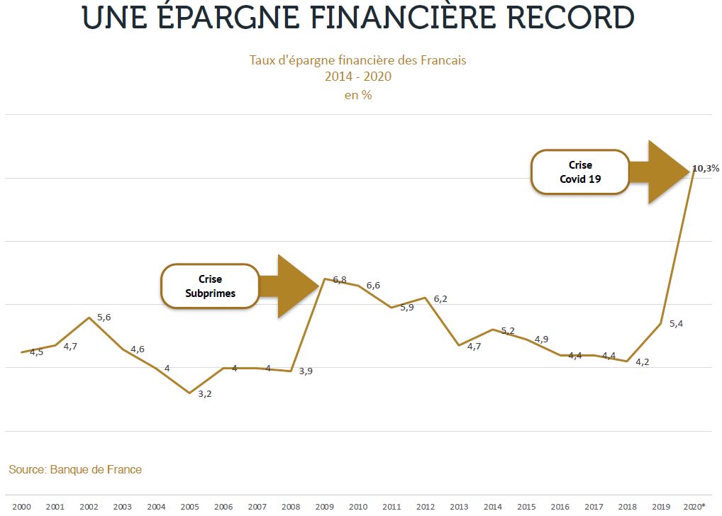 epargne financiere record covid 19