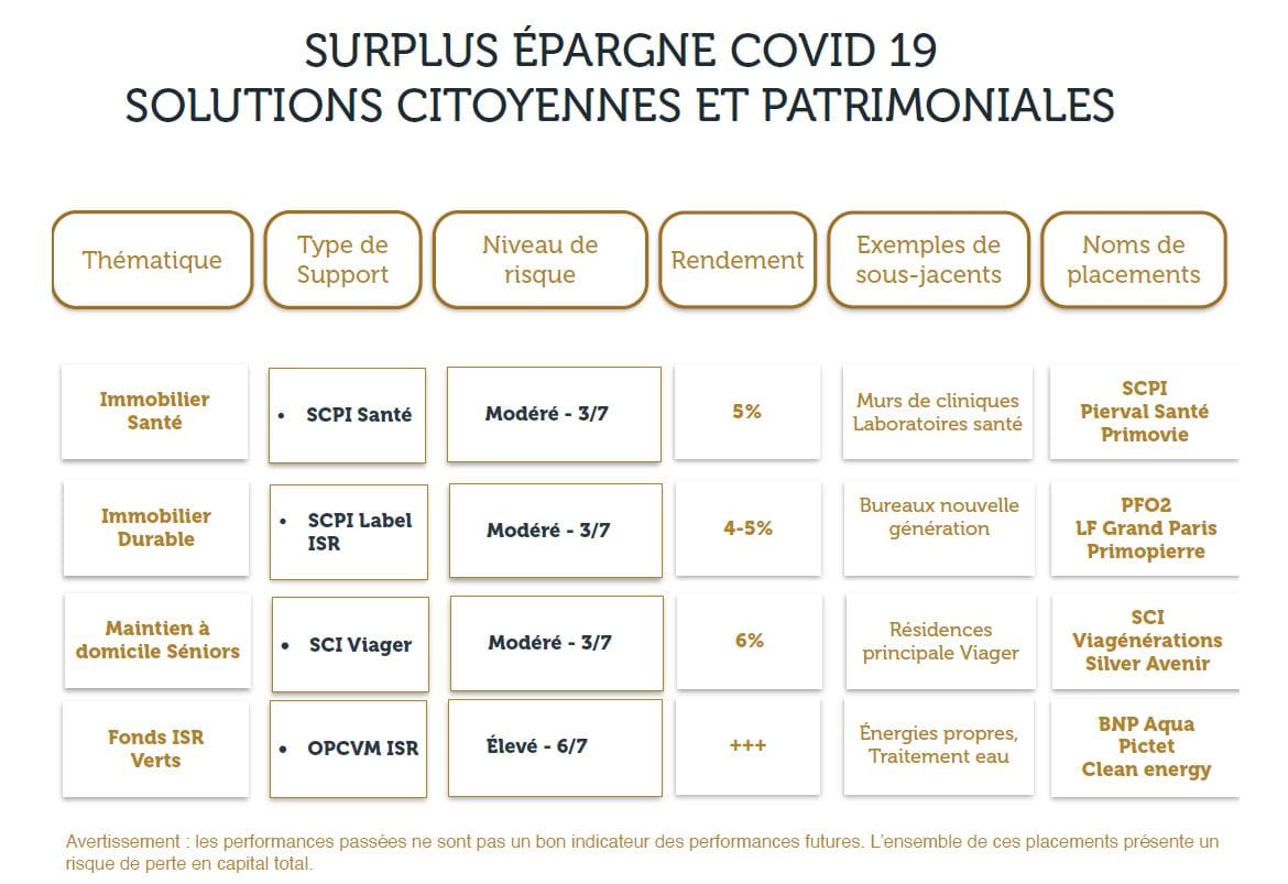 surplus epargne covid19 solutions citoyennes et patrimoniales