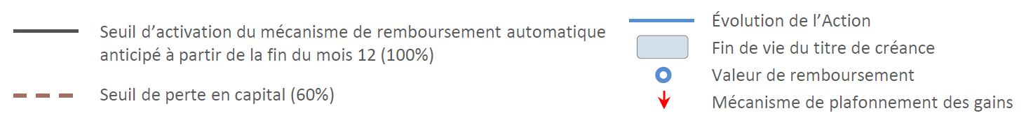 Nex'Autocall Orange Mensuel Mai 2021 _ Legende Scenarios