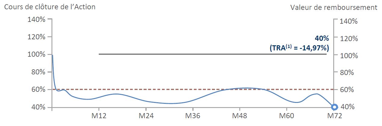 Nex'Autocall Orange Mensuel Mai 2021 _ Scenario Defavorable