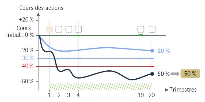 Phoenix PubKle Juillet 2021 - Scenario Defavorable
