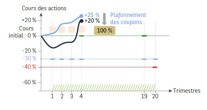 Phoenix PubKle Juillet 2021 - Scenario Favorable