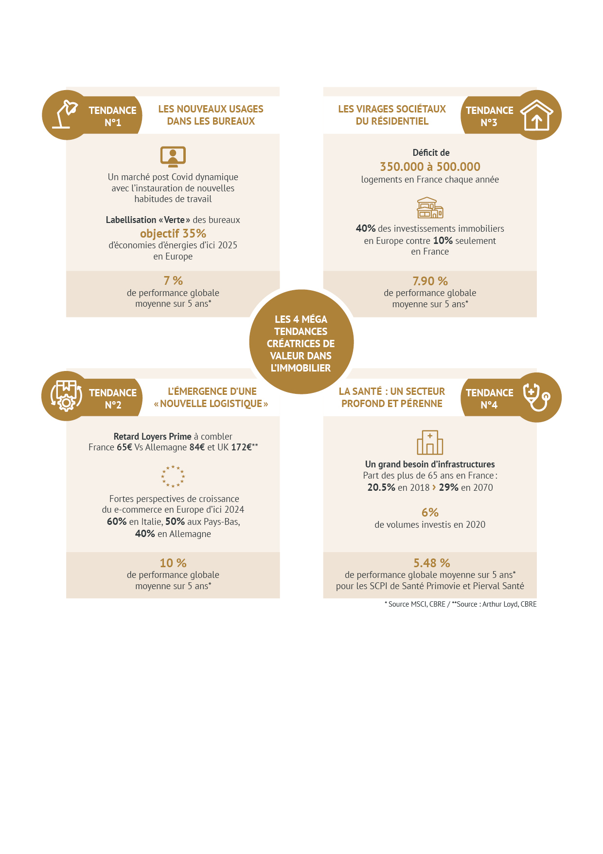 4 tendances immobilieres - article SCI 2021