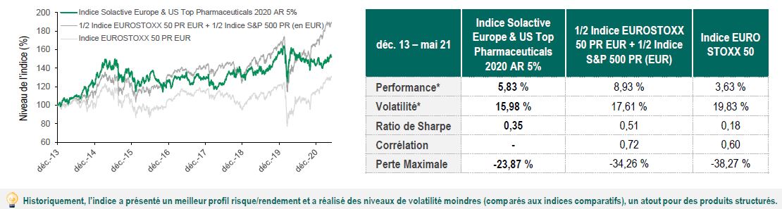 Athéna Top Pharma - Performance du Sous Jacent