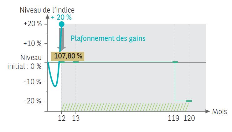 Athéna Top Pharma Octobre 2021 - Scenario Favorable