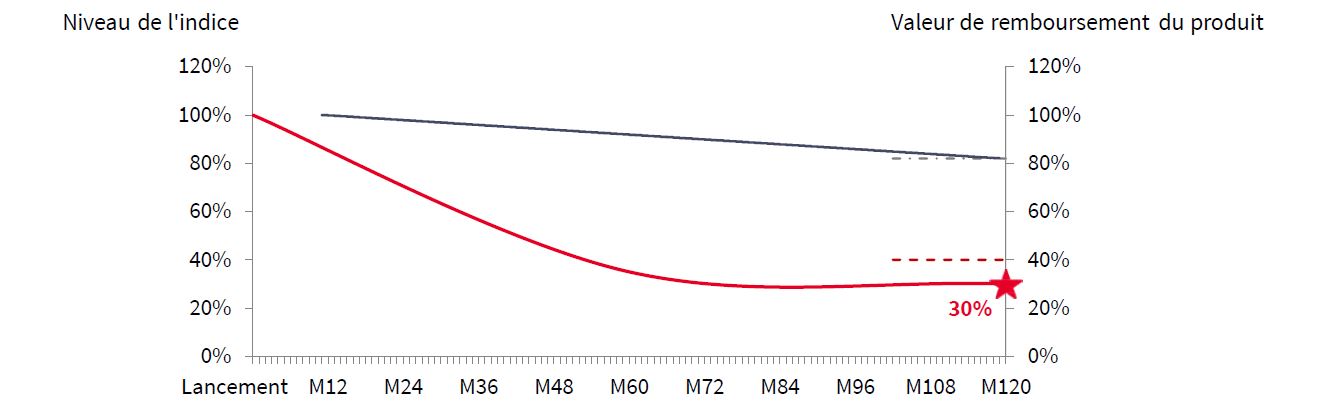 Autocall Mensuel Degressif Assurance Octobre 2021 - Scenario Defavorable