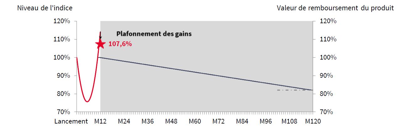 Autocall Mensuel Degressif Assurance Octobre 2021 - Scenario Favorable
