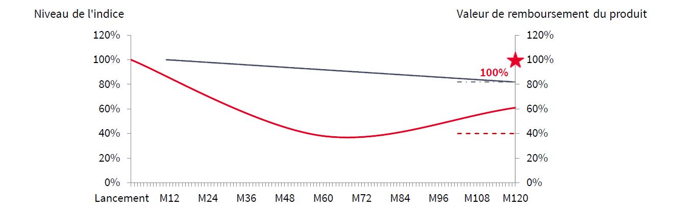 Autocall Mensuel Degressif Assurance Octobre 2021 - Scenario Median