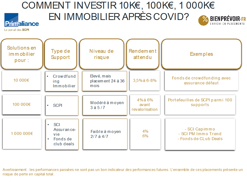 Infog - Article Comment investir en immo apres le Covid